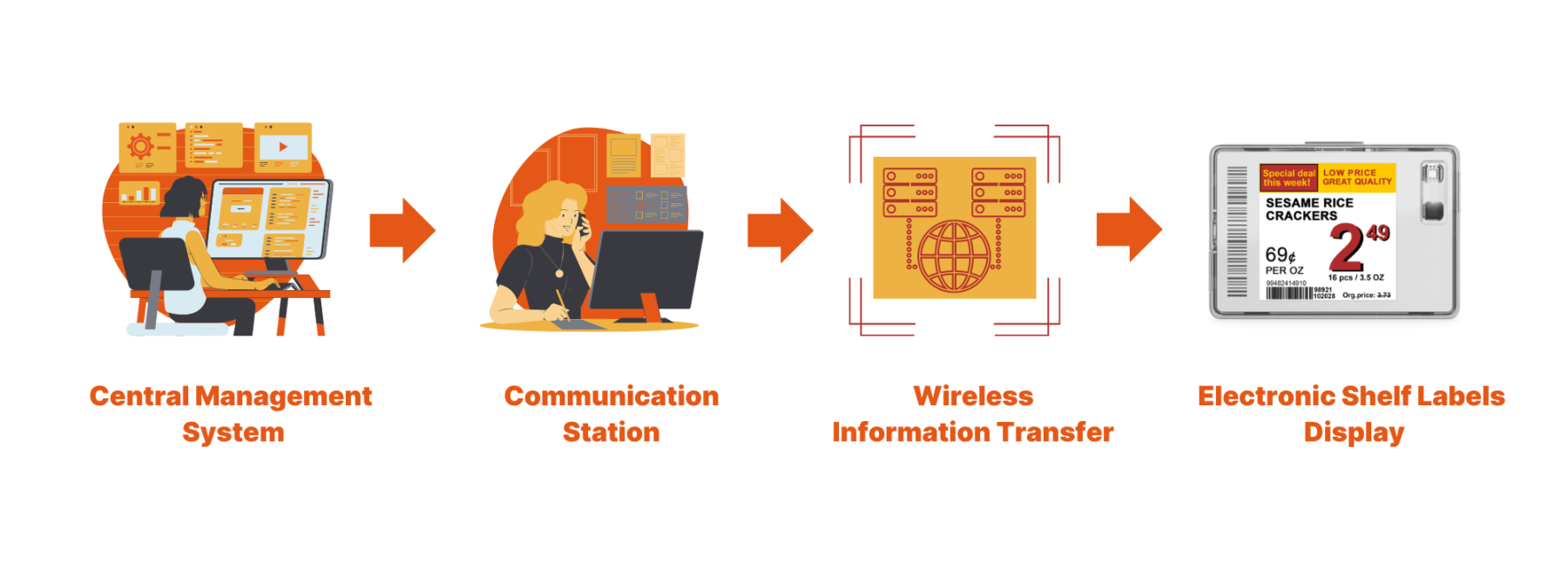 How digital price tags work infographic